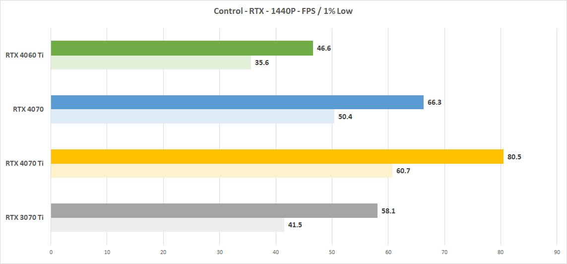 RTX 4060 vs RTX 4060 TI vs RTX 4070 vs RTX 4070 TI - Test in 12