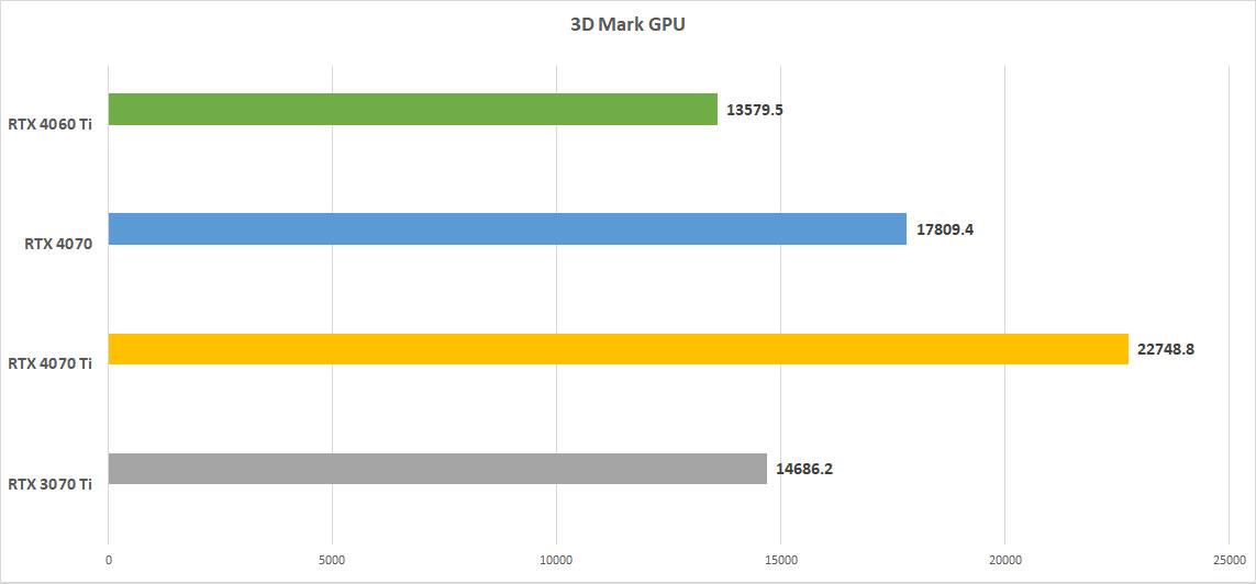 NVIDIA GeForce RTX 4060 vs NVIDIA GeForce RTX 4070 vs NVIDIA